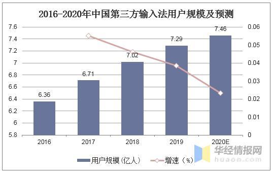 中国第三方输入法行业用户规模与年龄分布 提升用户体验是关键 百度输入法 用户体验 搜狗输入法 人工智能