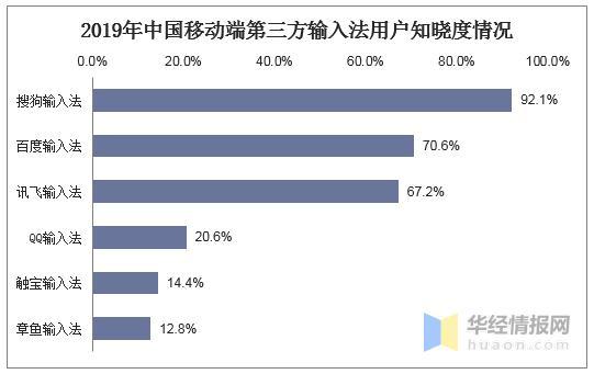 中国第三方输入法行业用户规模与年事漫衍 提升用户体验是关键 曙光健康网