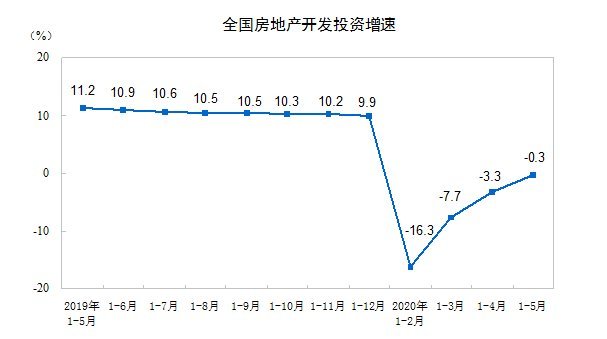 降幅明顯收窄，樓市進(jìn)一步回暖