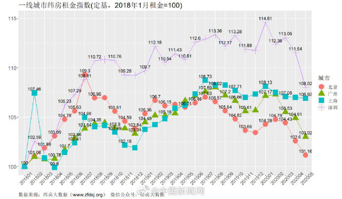 一二线城市5月房租下降你感觉到了吗?深圳环比下降3.15%