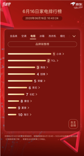 厚积薄发看海信 今日跻身京东家电618排行榜电视前三