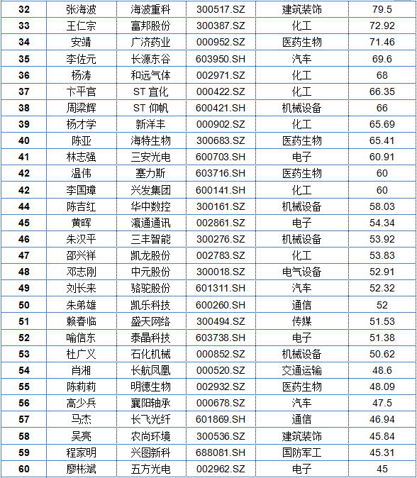 湖北境内上市公司高管收入大揭秘