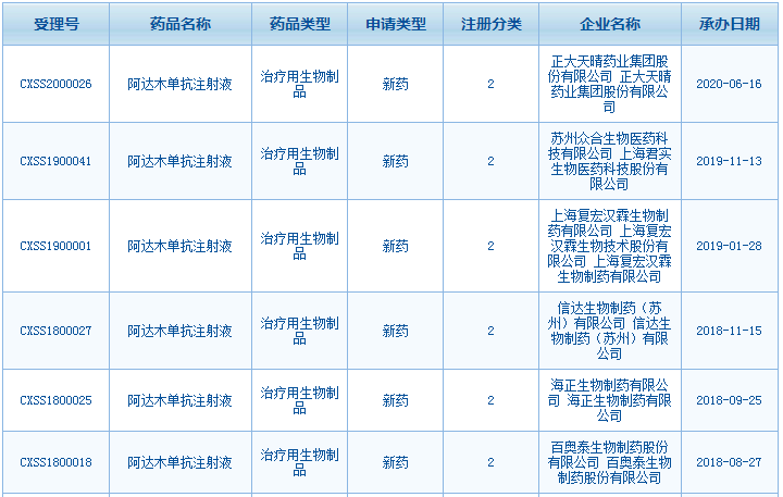 此次的正大天晴阿达木单抗申报上市,百奥泰,海正药业的已经获批,此前