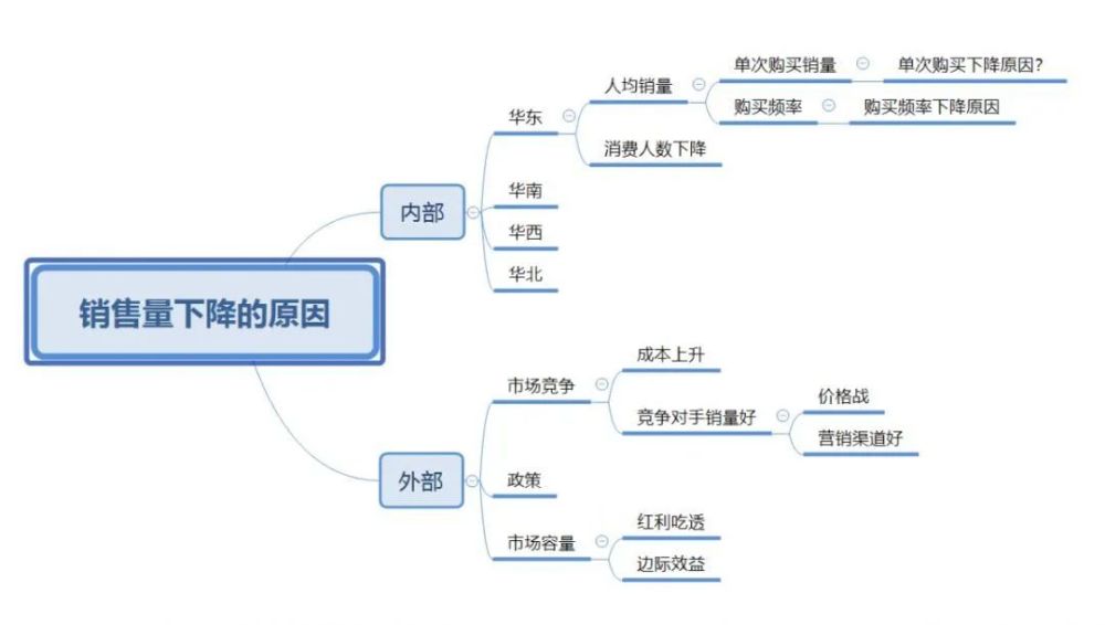 对数据分析师来说 分析思维有多重要 腾讯新闻