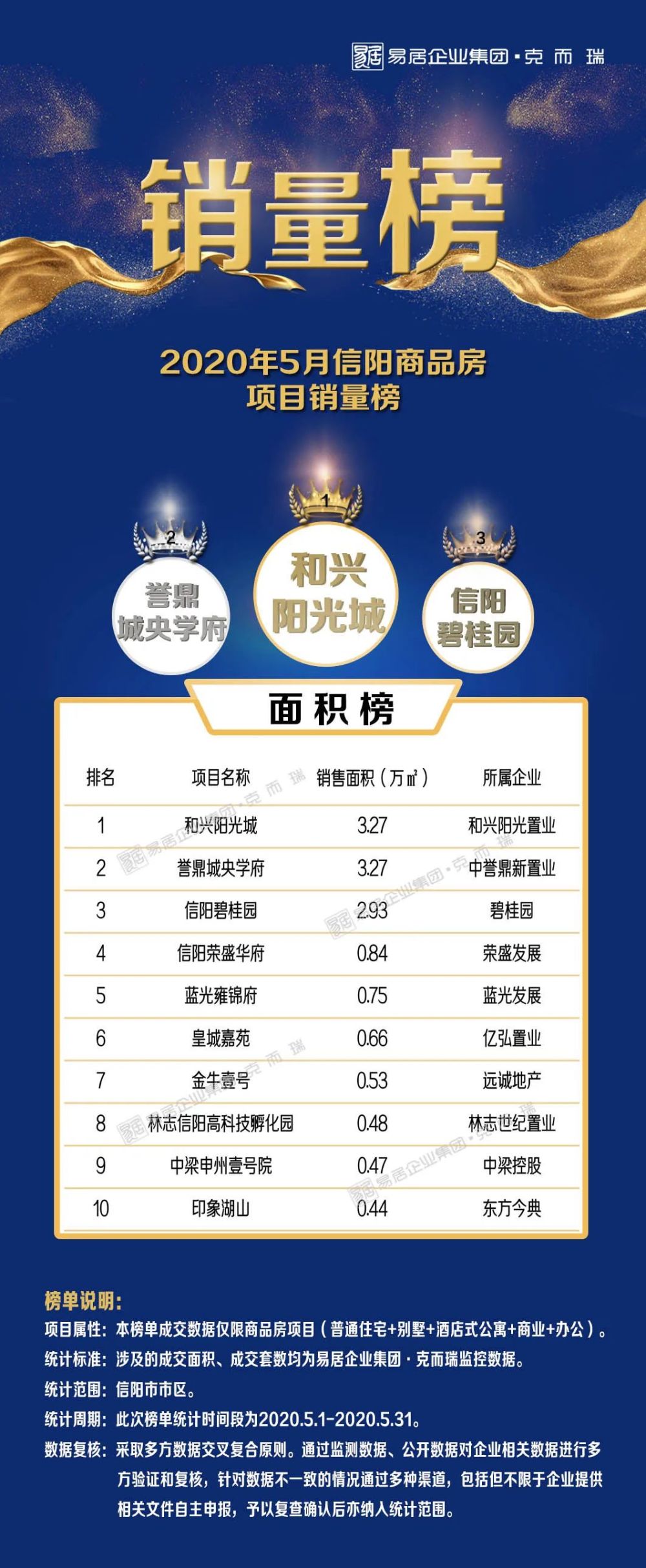 驻马店楼盘销售排行榜_2020年5月河南地市:信阳、驻马店、漯河商品房项目销量榜