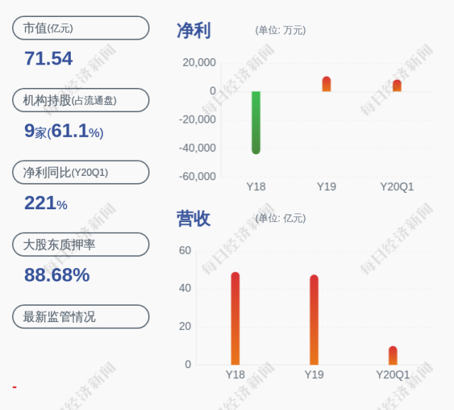 根據2019年年報顯示,焦作萬方的主營業務為鋁行業,佔