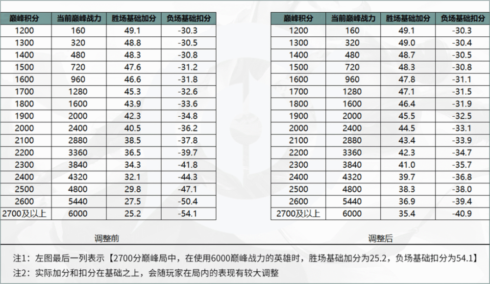 不同巅峰积分时,使用对应战力英雄时的计分对比我们希望的导向是:巅峰