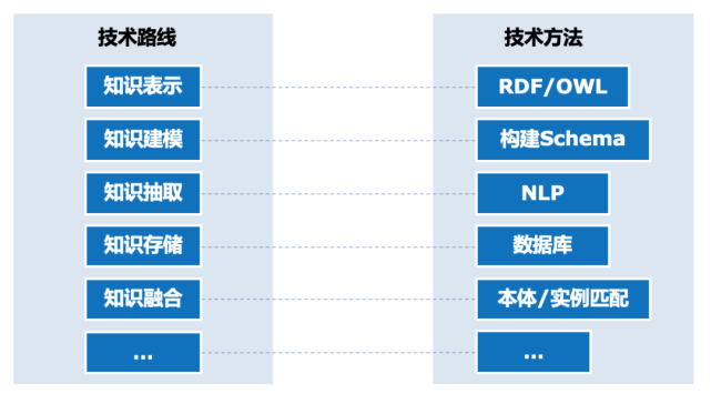 知識圖譜的構建是一個多學科綜合的技術,構建一套高質量的知識圖譜