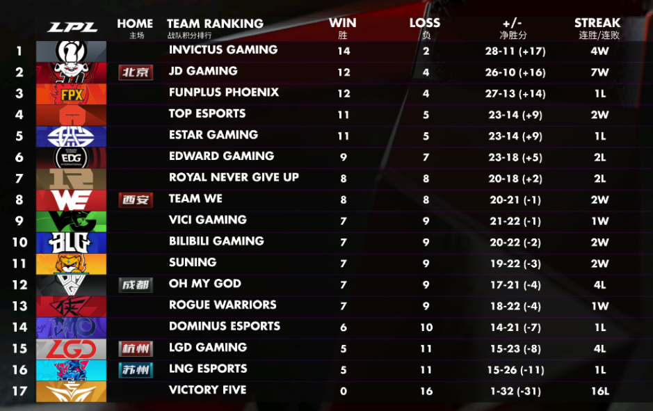 lpl2020夏季赛排名积排名_2020LPL夏季赛荣誉评定投票结果出炉!IG全员恶人!
