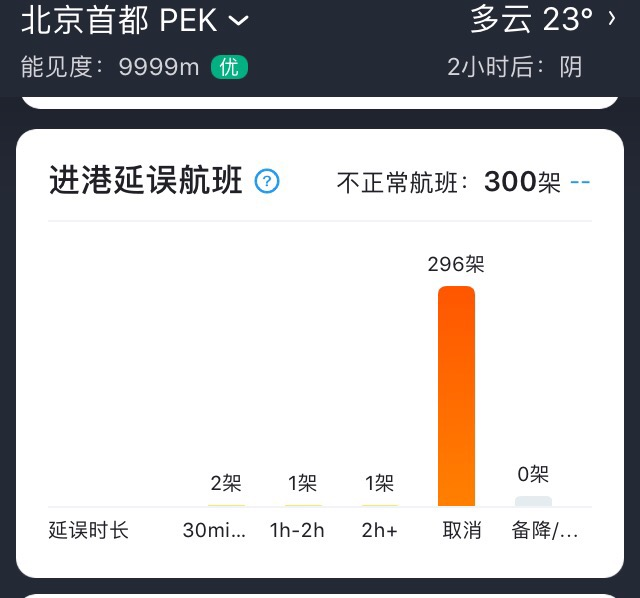 北京超800次航班取消！部分航司免费退票，省际长途客运纷纷暂停