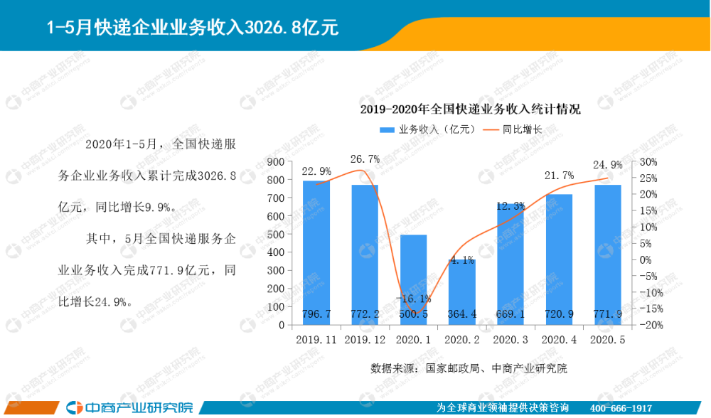 2020年15月中國快遞物流行業月度報告