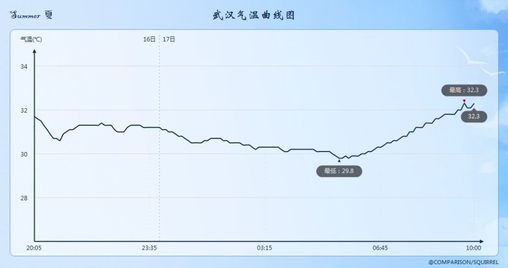 盛夏到来武汉遭遇近30度热带夜网友7月得热成啥样