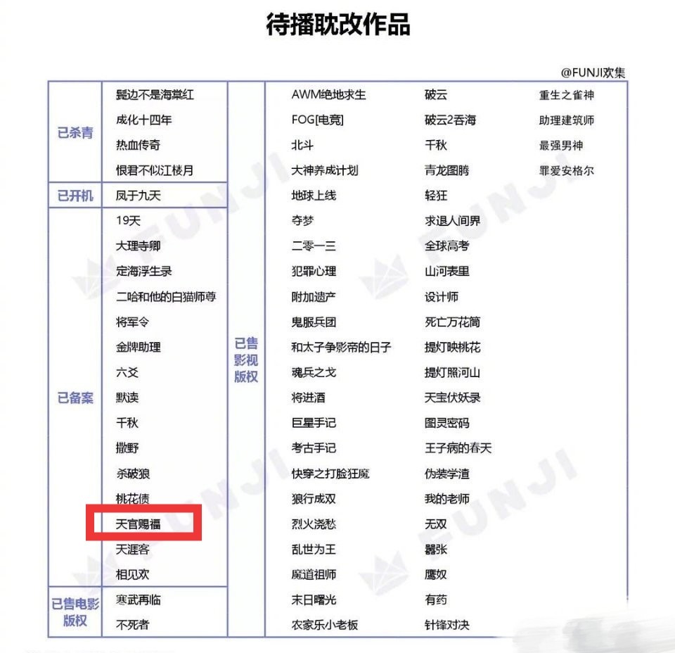 59部耽改剧争相拍摄天官赐福上榜或将有望超越陈情令