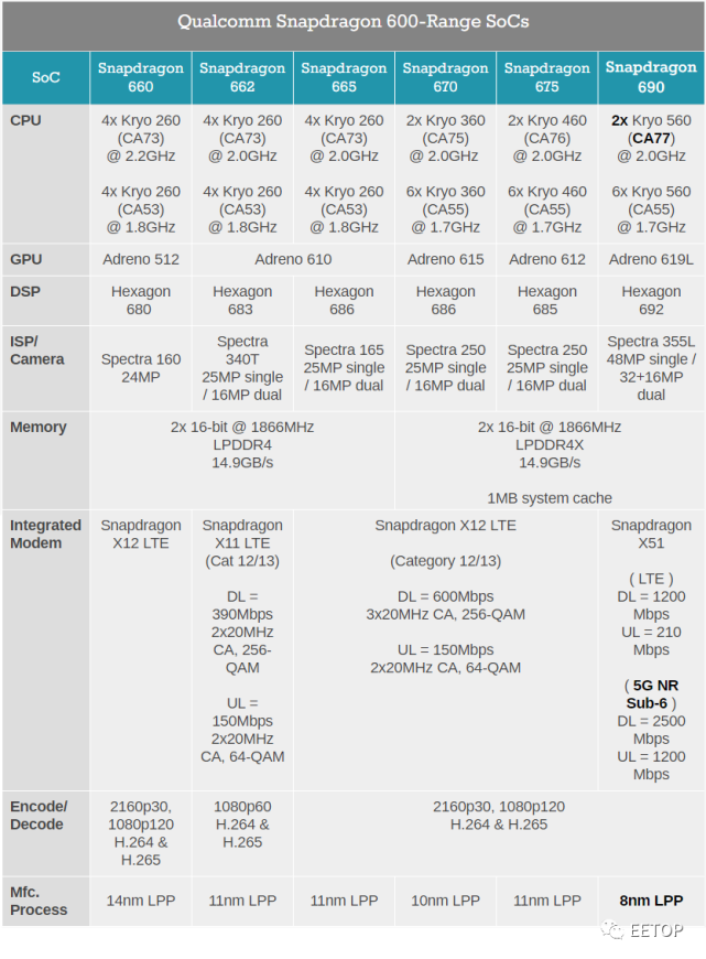 集成5g,cpu提升20%,gpu性能提升60%|5g|骁龙675|骁龙|高通|cpu|gpu