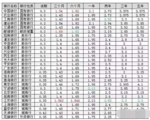 為了讓收益最大化,我們就按照複利進行計算,也就是說每一期存款到期