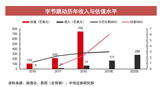 字节跳动一季度营收翻倍概念股全名单收好