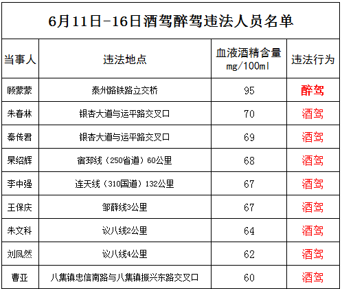 1個醉駕,31個酒駕!