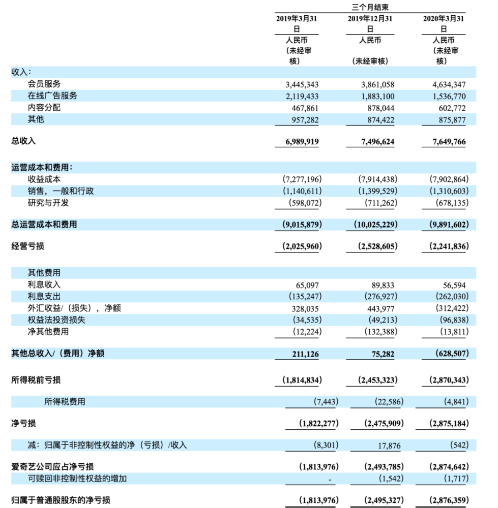 愛奇藝財務數據在這一邏輯下進行分工,百度投資業務歸屬馬東敏,隨後