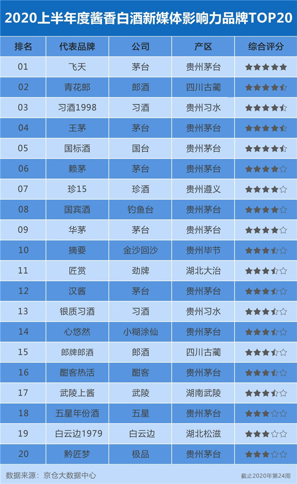 酒的品牌排行榜_贵州5大白酒品牌排行,其中一个市值堪比苹果!(2)