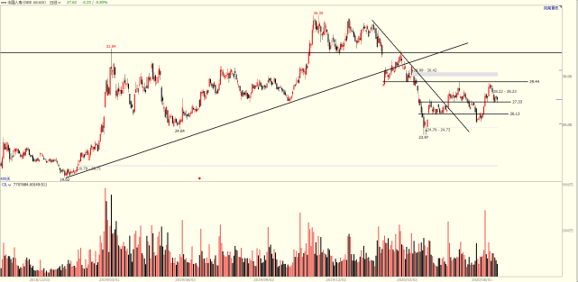 中国人寿区间震荡 多因素预示股价或上攻 大阴线 中国人寿 股价 区间震荡