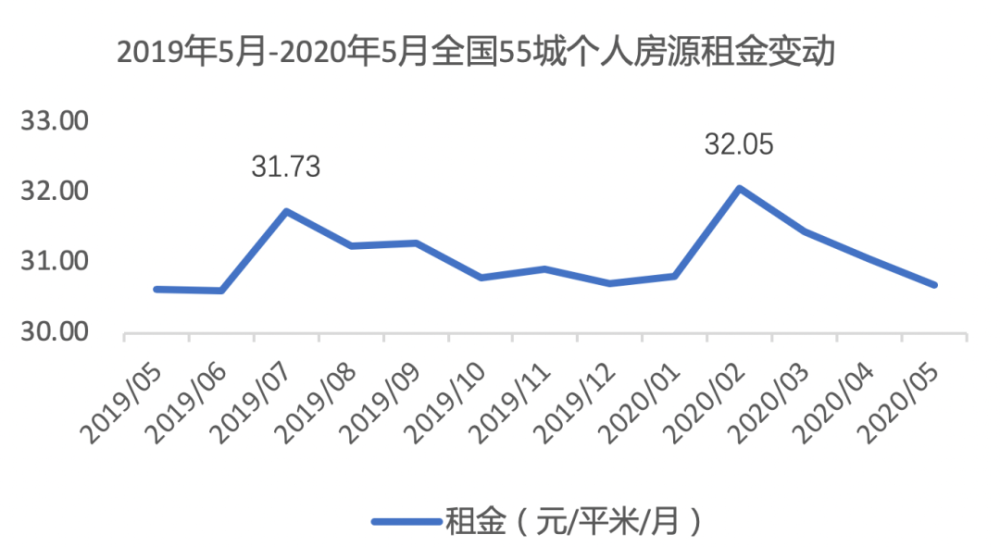 "风声鹤唳"的长租公寓,55城平均租金连续多月下跌