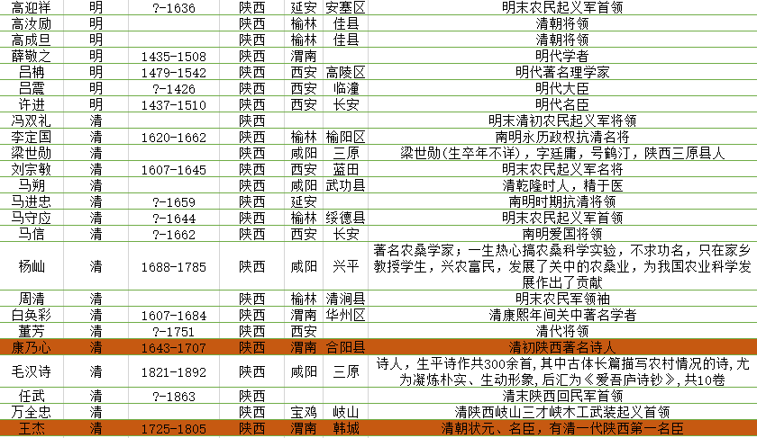 華夏文明的源頭陝西陝西著名人物一覽表