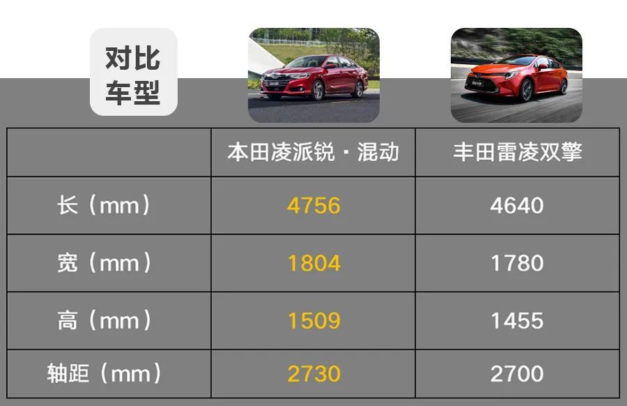 通过数据来看,本田凌派锐·混动在车身尺寸方面会全面领先于丰田雷凌