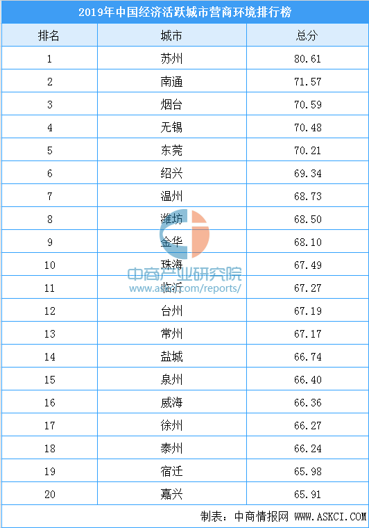 亚洲城市gdp排名2019_2019年中国城市GDP含金量排行榜前25名出炉!