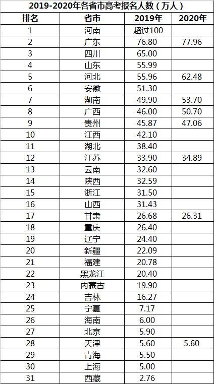8省公布高考报名人数，有1个省增加了6.5万人