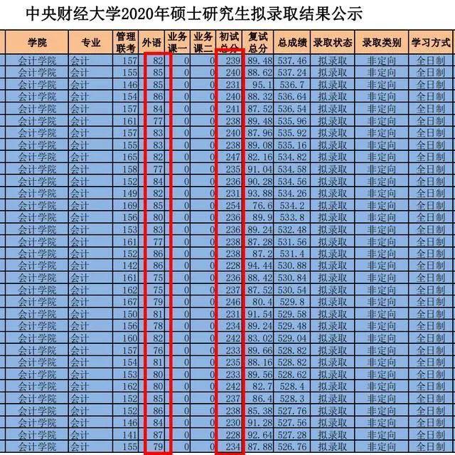 因為上財沒有公佈複試名單,所以這裡沒有統計複試,錄取情況.