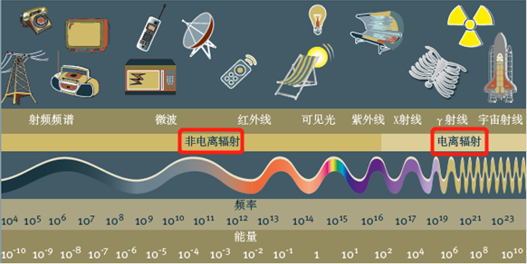 太阳光中除了紫外线部分,剩余的可见光波段都属于非电离辐射,然后微波