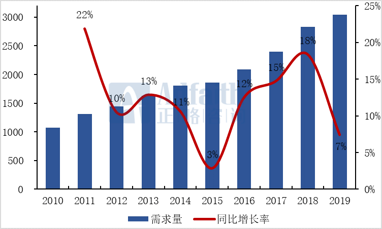 正略咨询 天然气供需分析和气源结构分析 腾讯新闻