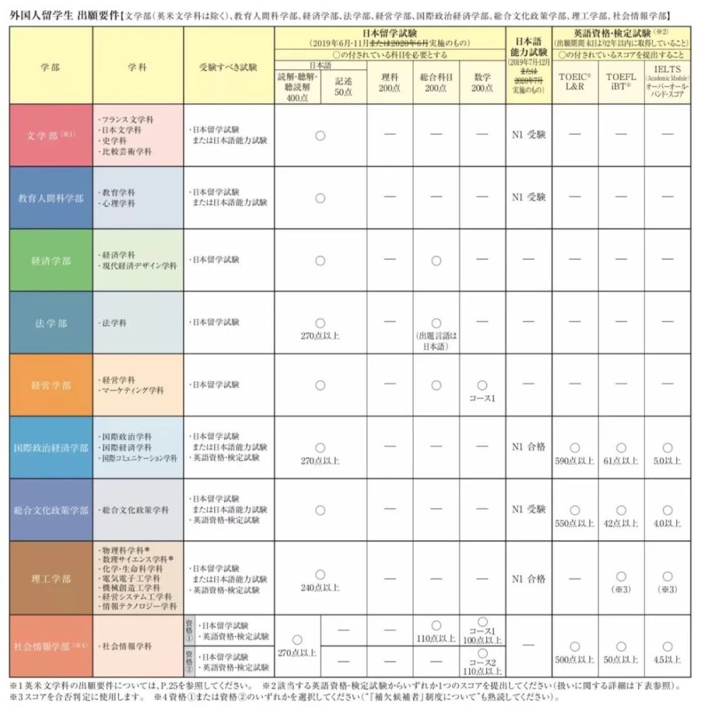 手把手带你了解青山学院大学 学部最新考学要求 腾讯新闻