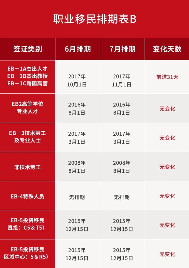 2020年7月移民排期表 职业移民步调一致前进一周 美国移民局