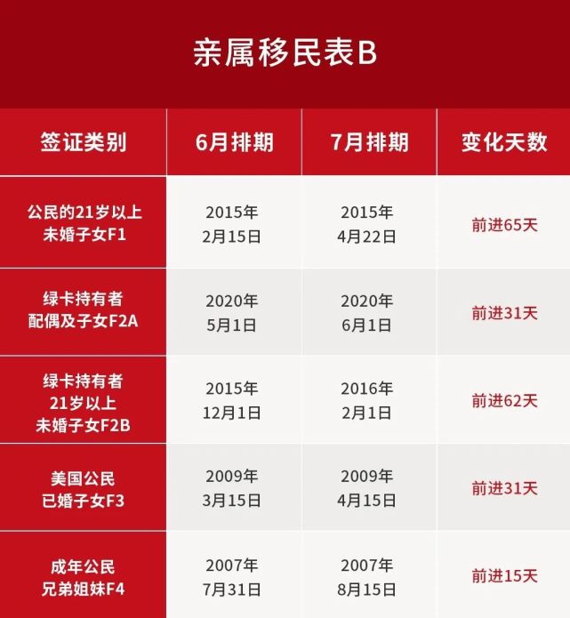 年7月移民排期表 职业移民步调一致前进一周