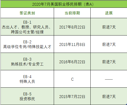 美国移民2020年7月排期表新鲜出炉