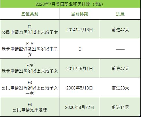 美国移民年7月排期表新鲜出炉 腾讯新闻