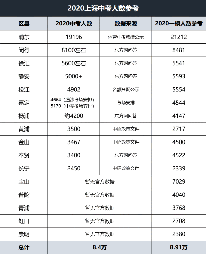 2020上海中考浦东学_从2020年初中一模数据看2021年上海中考