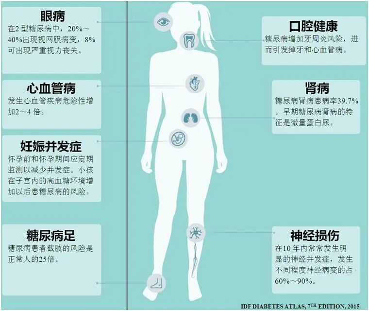 怎樣讓糖尿病併發症晚發甚至不發