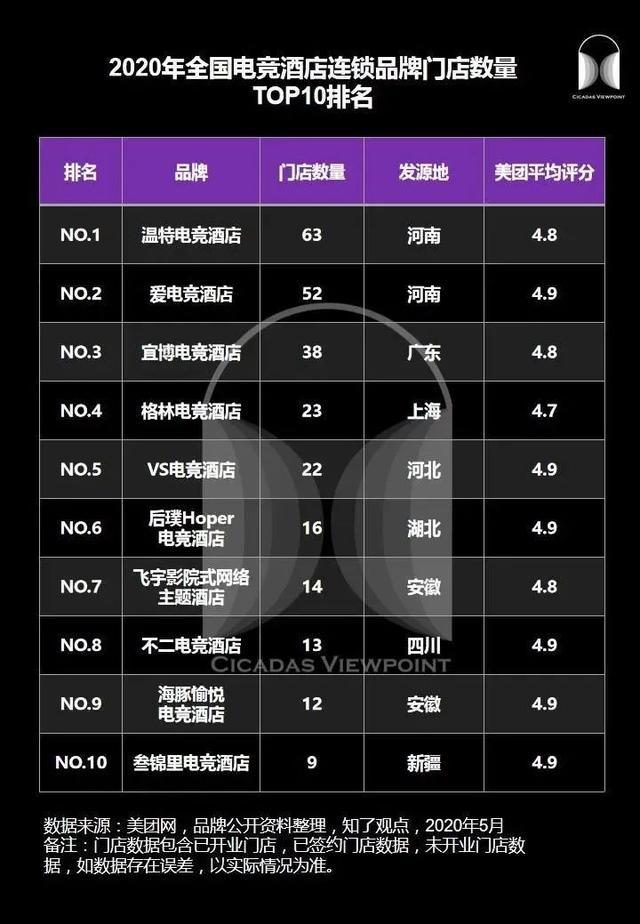 權威電競酒店行業專家——知了數據發佈了《中國電競酒店連鎖品牌排行