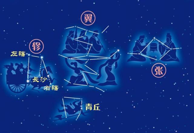 二十八星宿顺序排列有什么讲究为何东方青龙为首