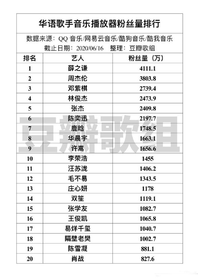 华语歌手粉丝排行榜鹿晗排名靠前