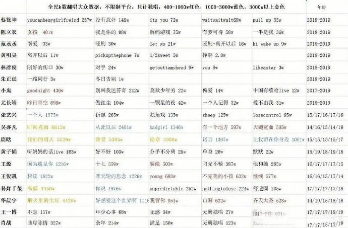 华语歌手粉丝排行榜鹿晗排名靠前