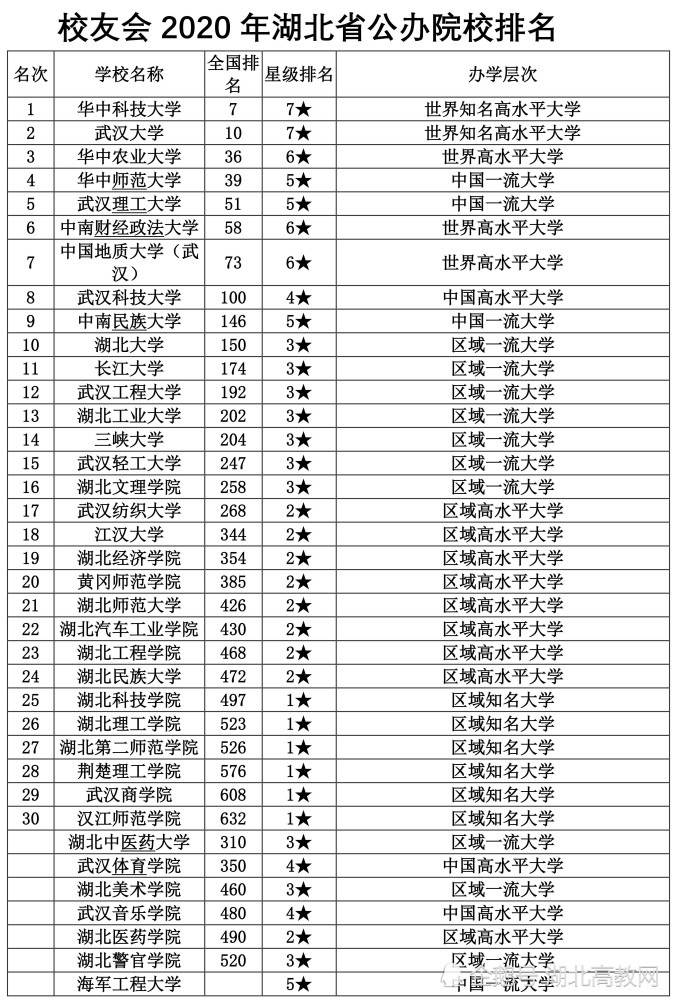 湖北民办大学排名%_2020中国民办高校排名前30所一览