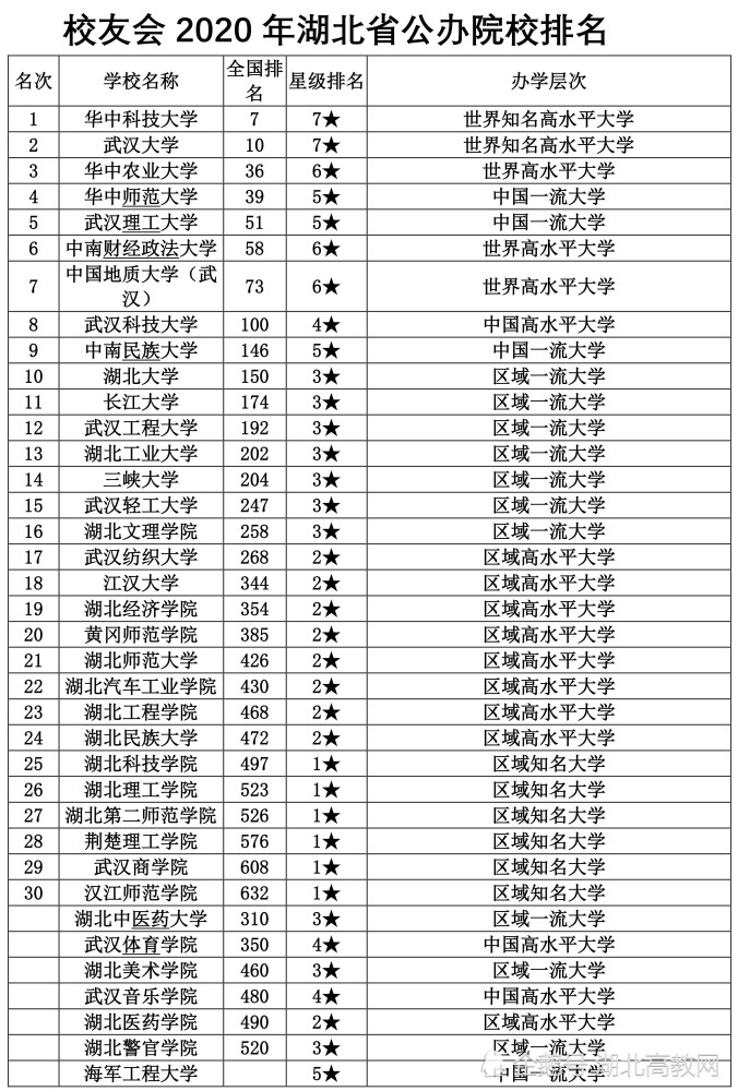 湖北民办大学排名%_2020中国民办高校排名前30所一览
