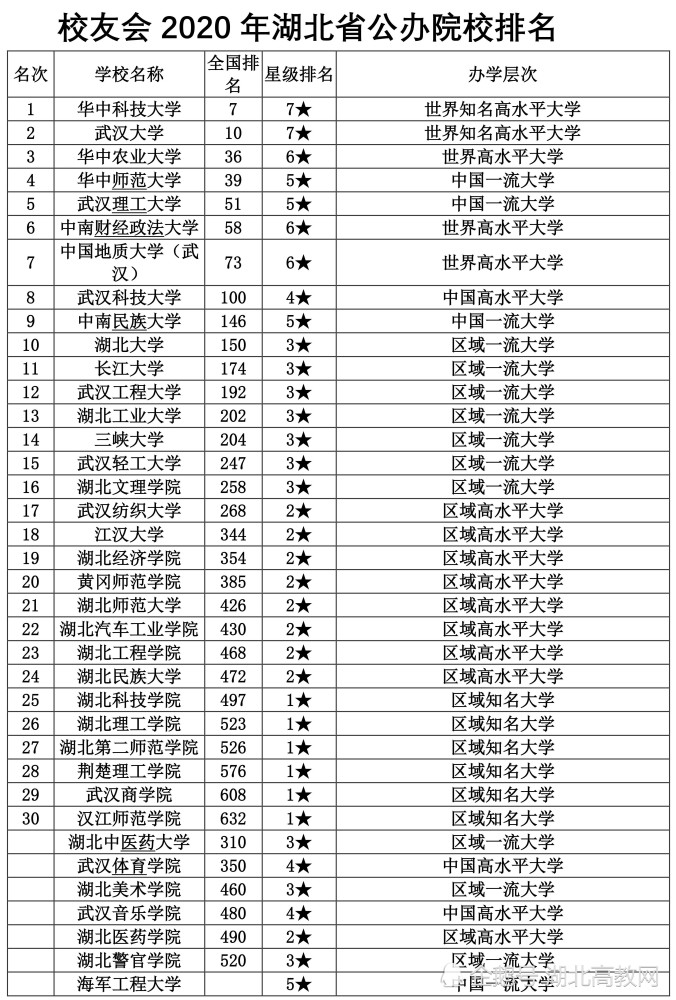 湖北省公办大学排名_教育部发文!湖北这2所大学将更名(2)