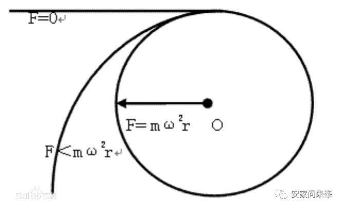 质量造成的惯性会强迫物体继续朝着运动轨迹的切线方