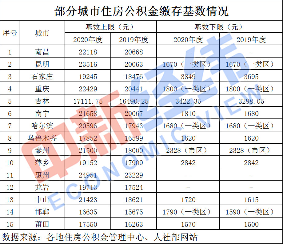 上班族，多地公积金基数将调整 到手工资或变 快讯 第2张