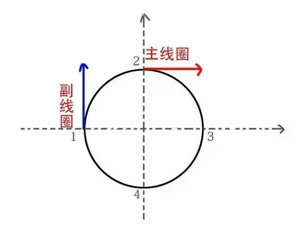 电机|为啥单相电机要用电容，三相电机不需要电容？