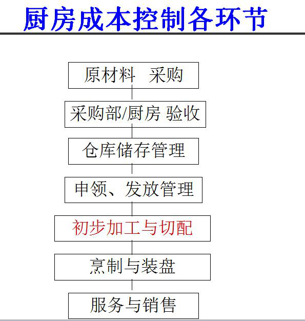 【乾貨】餐飲成本控制管理